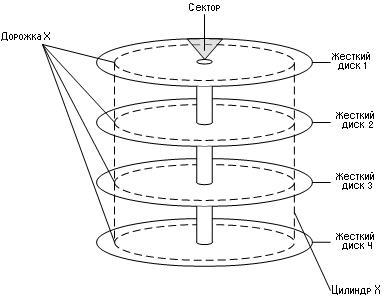 Схематический рисунок дискового устройства