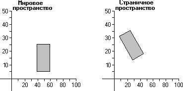 Вращение из мирового координатного пространства в координатное пространство страницы