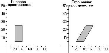 Преобразование сдвига копируется из мирового пространства в пространство страницы