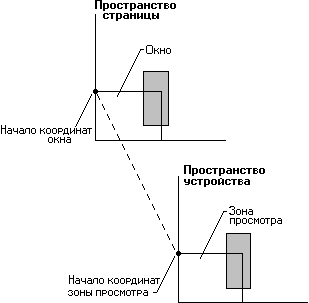 Начало координат окна в пространстве страницы и начало координат  области просмотра в пространстве устройства